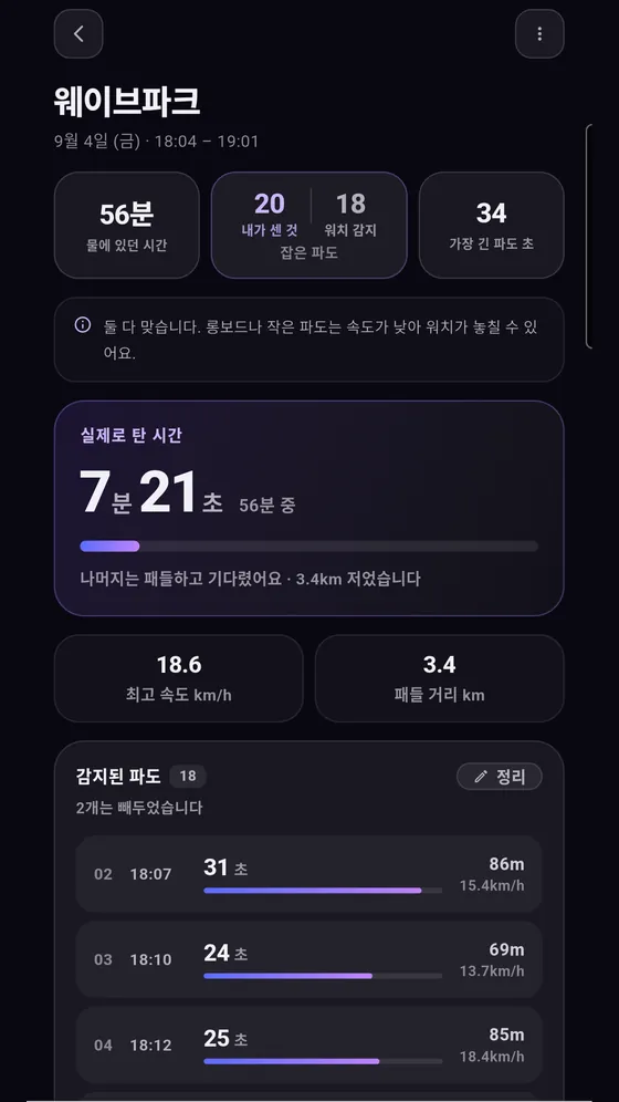 세션 상세 화면. 웨이브파크에서 56분, 잡은 파도 20개, 실제로 탄 시간 7분 21초, 최고 속도 18.6km/h, 패들 거리 3.4km가 표시돼 있다.